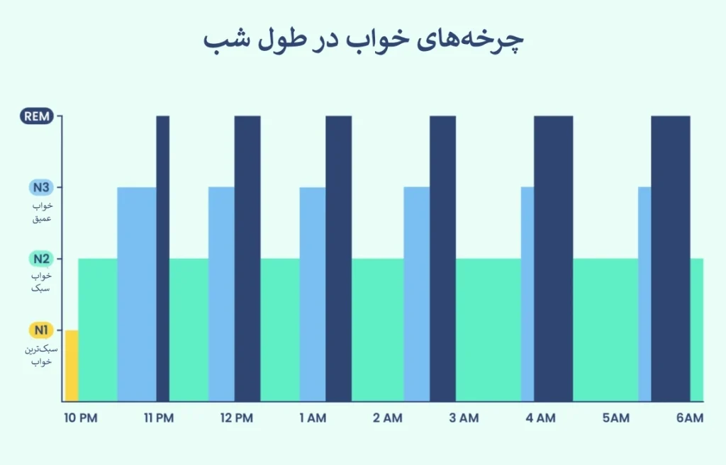 چرخههای خواب